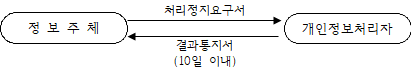 개인정보 처리정지 업무흐름도