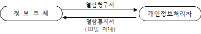 개인정보 열람 업무흐름도